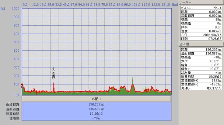 ツーリング高低図